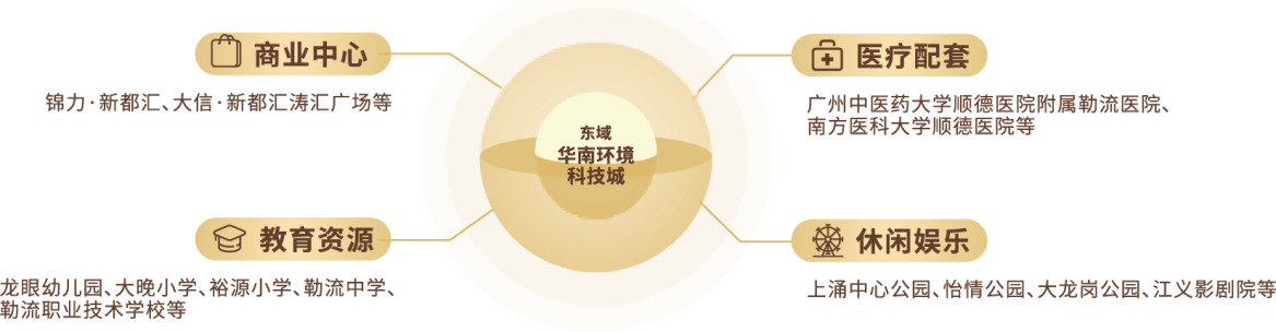华南环境科技城-项目配套图2